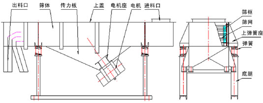 直線振動(dòng)篩內(nèi)部結(jié)構(gòu)：出料口，篩體，傳力板，上蓋，電機(jī)座，電機(jī)，進(jìn)料口，篩框，篩網(wǎng)，上彈簧座，彈簧，底腿。