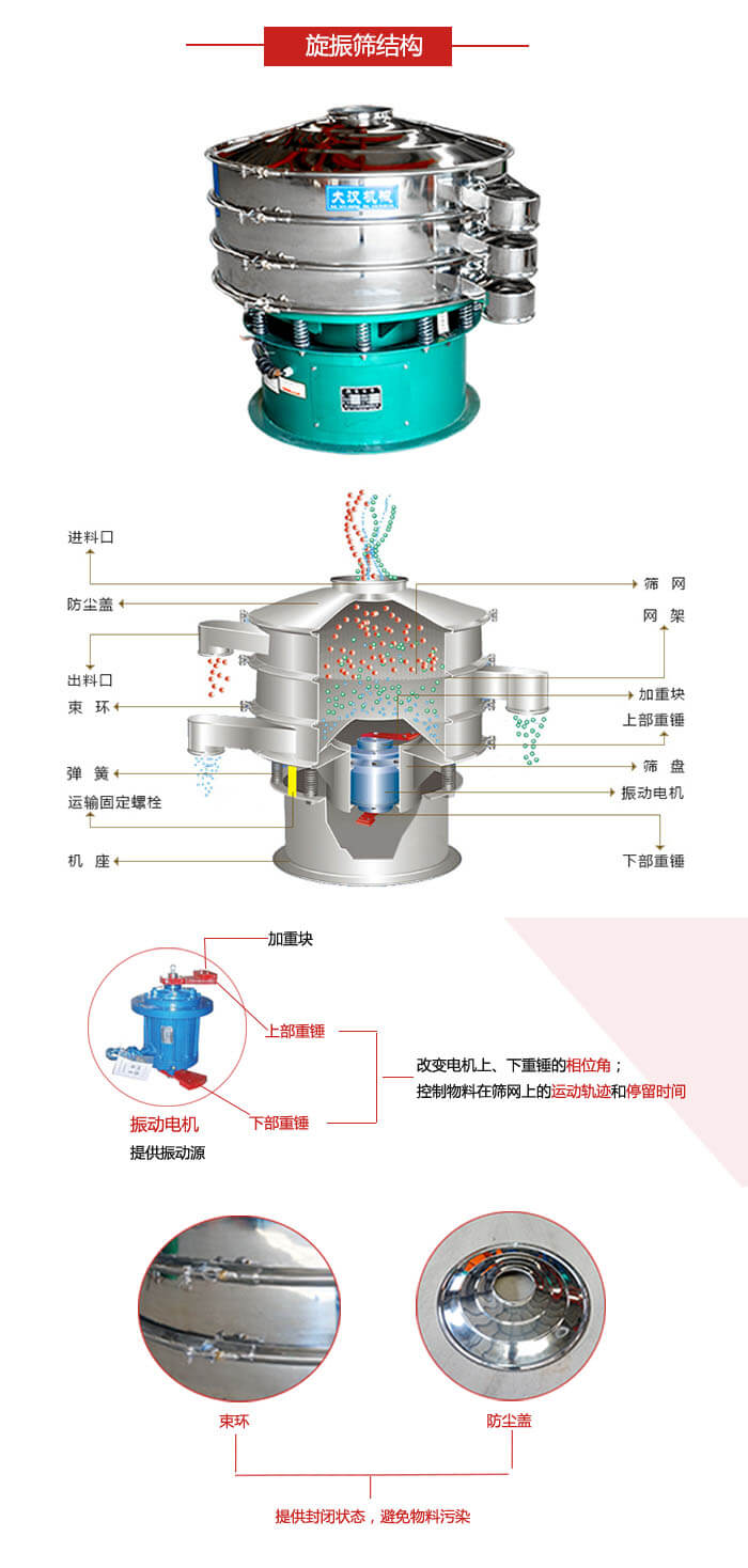 圓篩機(jī)結(jié)構(gòu)展示：進(jìn)料口，出料口，篩網(wǎng)，網(wǎng)架，束環(huán)，彈簧，篩盤等