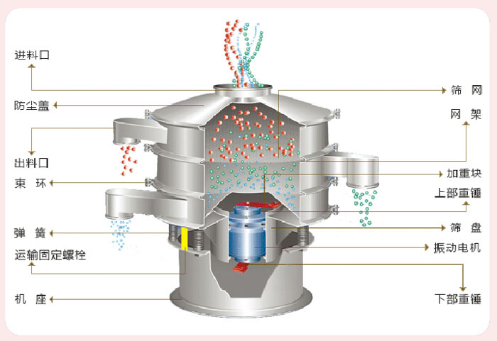顆粒振動篩技術參數與結構：進料口，防塵蓋，出料口，束環(huán)，彈簧，運輸固定螺栓，機座，篩網，網架，加重塊，上部重錘，篩盤，振動電機，下部重錘。
