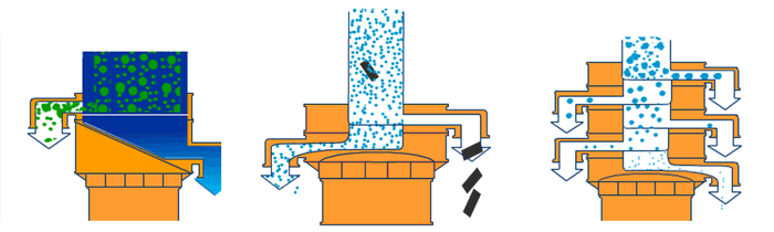塑料振動(dòng)篩單機(jī)可完成篩分，過濾，除雜三種功能。