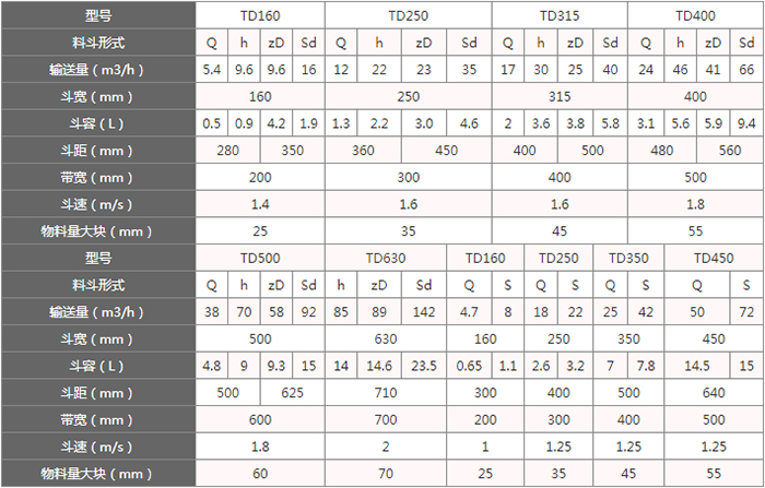 TD型斗式提升機料斗的主要因素由：型號，輸送量，斗距，斗容，斗速等。