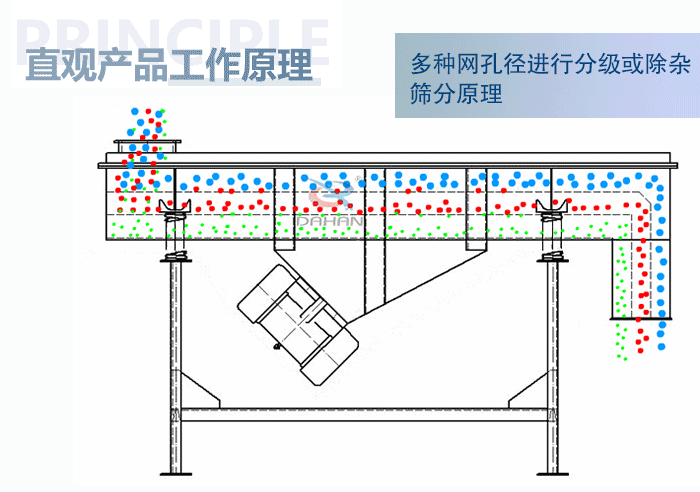 直觀方形振動篩工作原理：多種網(wǎng)孔徑進行分級或除雜篩分原理。