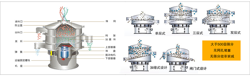 化工振動(dòng)篩主要由：進(jìn)料口，篩網(wǎng)，出料口，防塵蓋，網(wǎng)架，加重塊，上部重錘，篩盤，下部重錘，振動(dòng)電機(jī)，彈簧，機(jī)座，運(yùn)輸固定螺栓等部件組成。